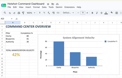 Google Sheets executive dashboard with a bar chart titled 'Command Center Overview' showing completion percentages for different phases.